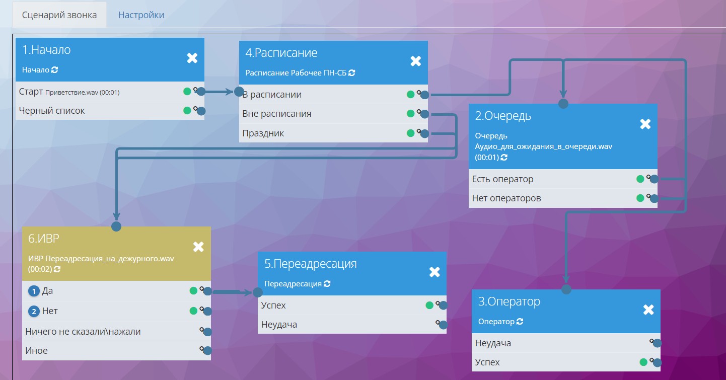 Call script with IVR and forwarding