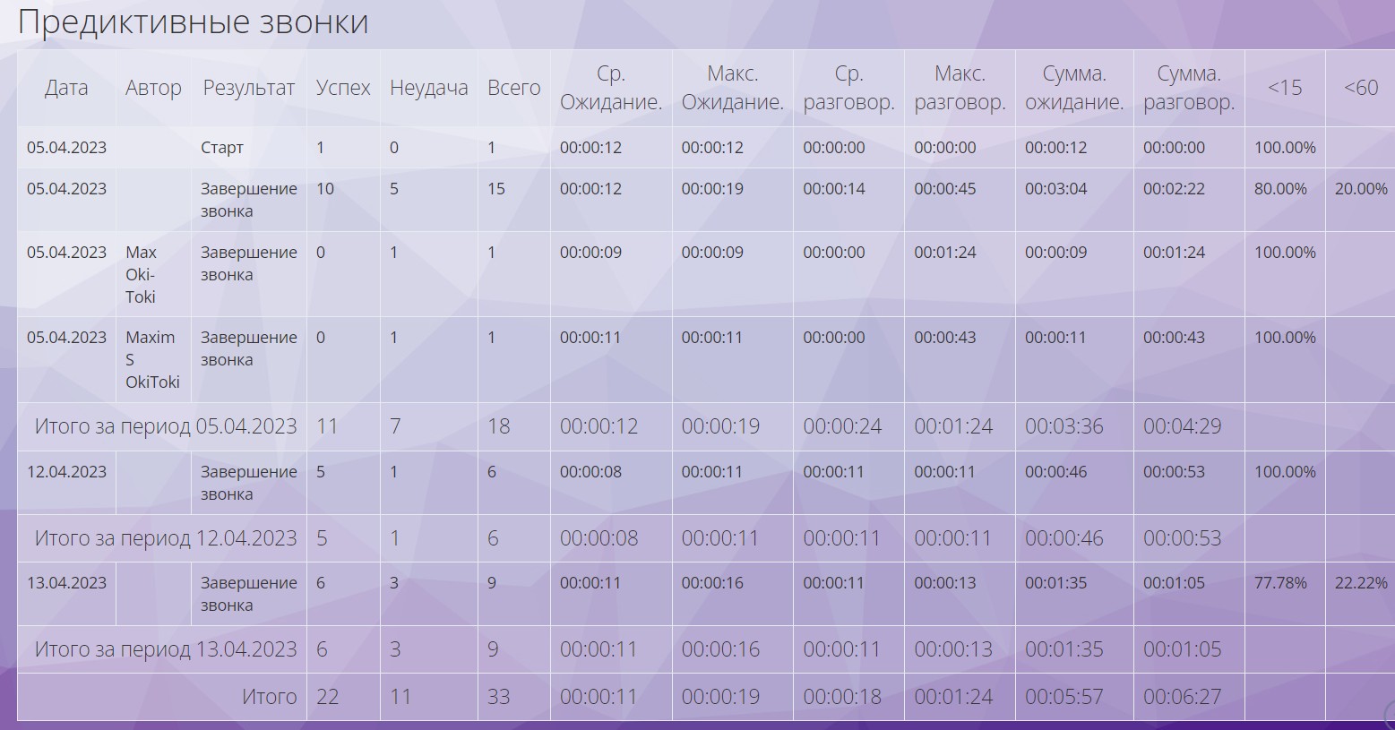 Summary report on calls 